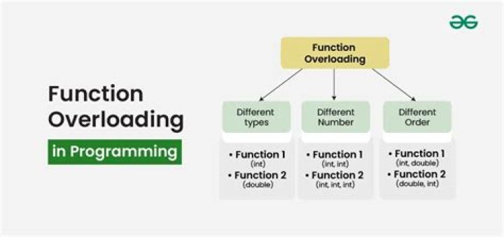 How to achieve function overloading in C?