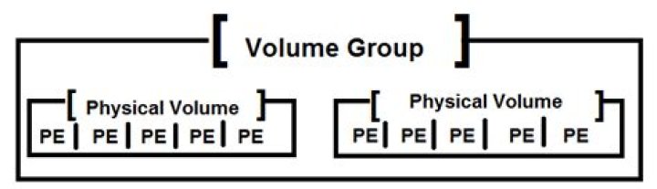 How to align Logical Volumes on contiguous Physical Extents?