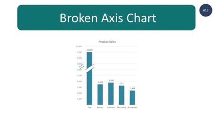 How to break the Y axis in an Excel sheet