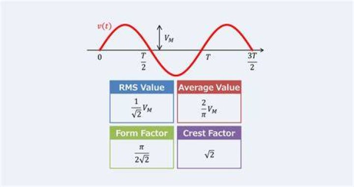 How to calculate average of sine squared