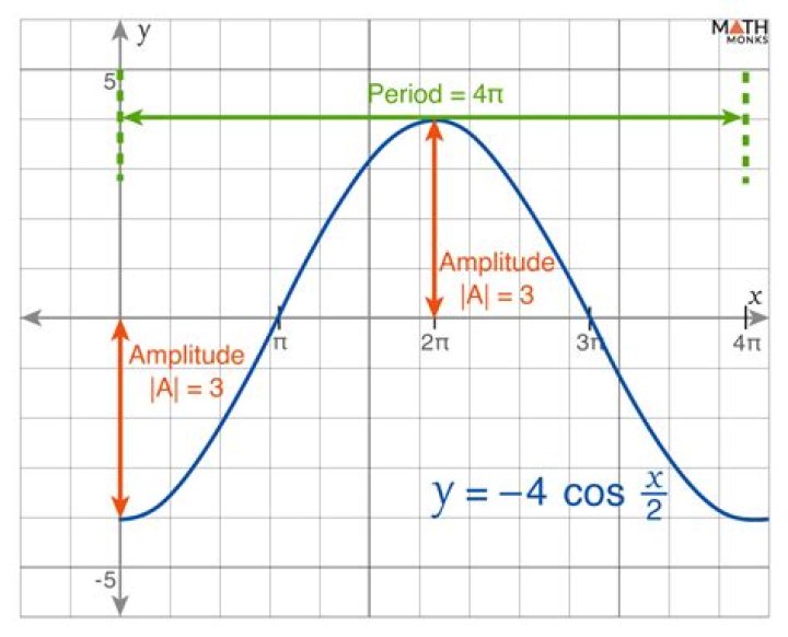 How to calculate the amplitude and phase of such a complex expression?