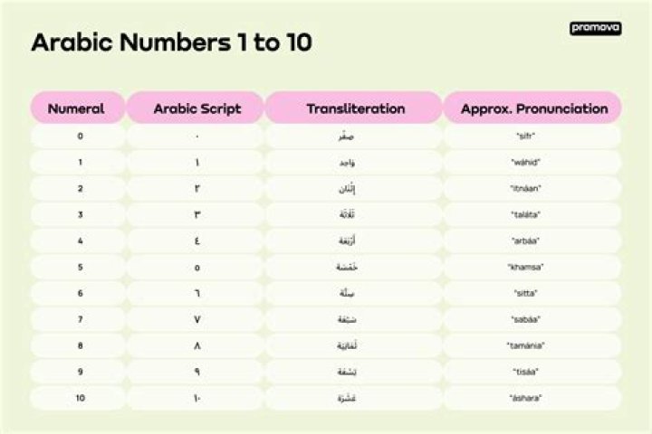 How to change some of the numbers in word to be arabic numbers within Word