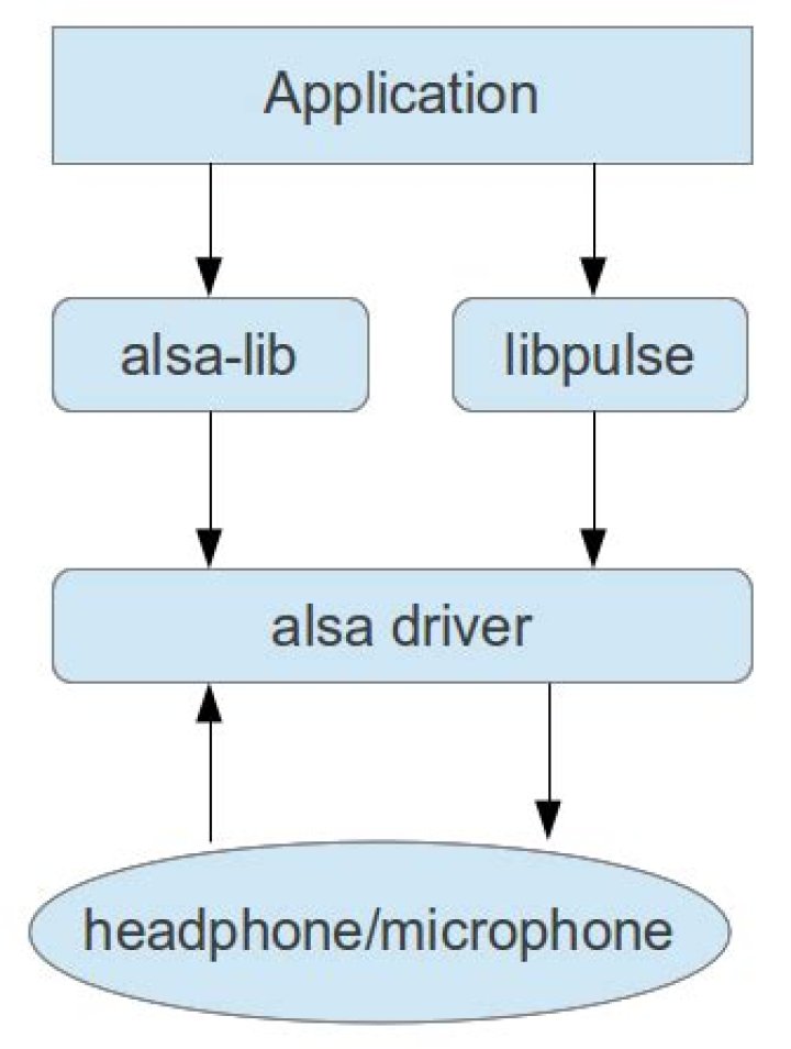 How to configure ALSA?