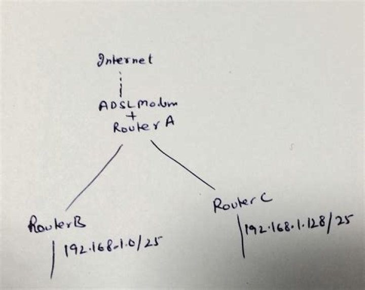 How to configure router and devices for subnetting?