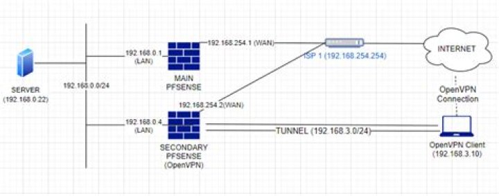 How to connect OpenVPN clients to a LAN network with 2 default gateways