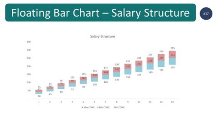 How to create a bar chart with floating bars to show time ranges?