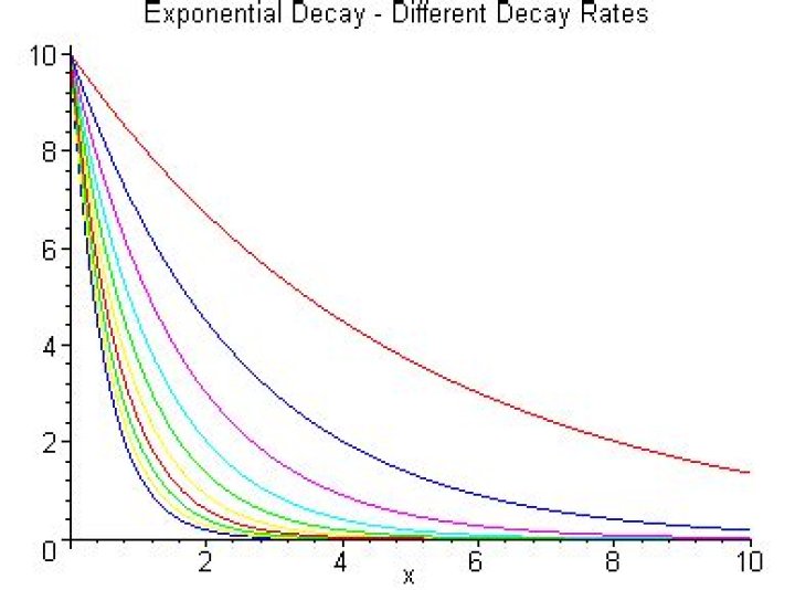How to create a data series for exponential decrease diagram