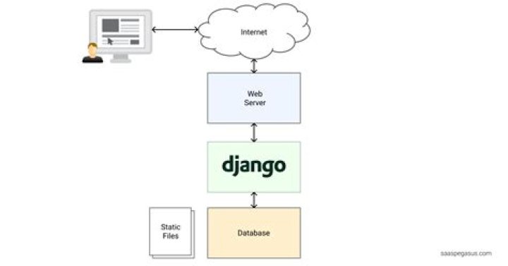 How to create systemd for django python under ubuntu?