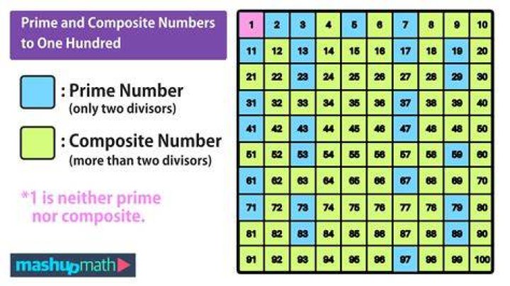 How To Determine If A Large Number is Prime?