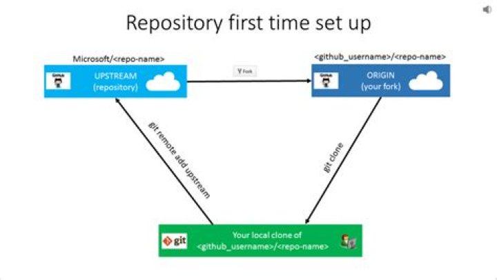 How to display local repository content?