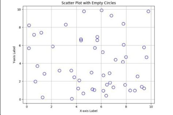 How to do a scatter plot with empty circles in Python?
