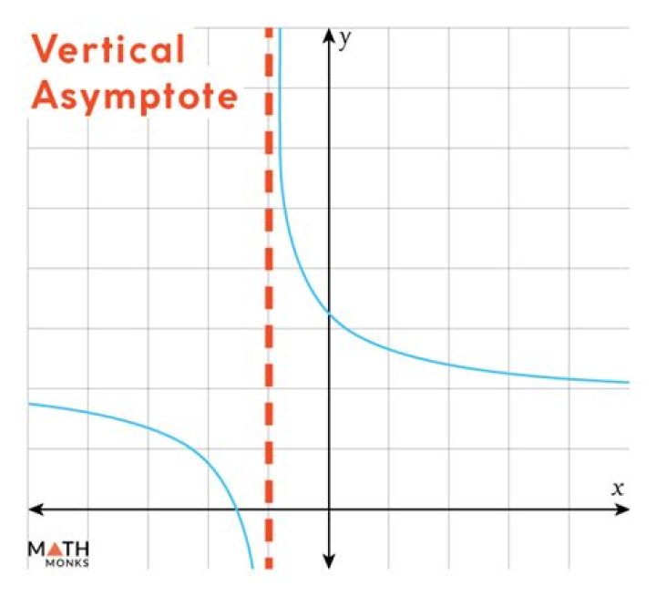 How to find equation of a graph using vertical asymptote?