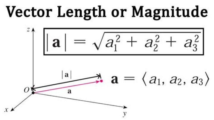 How to find length of vector in a particular direction?