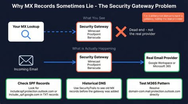 How to find out domain's email provider