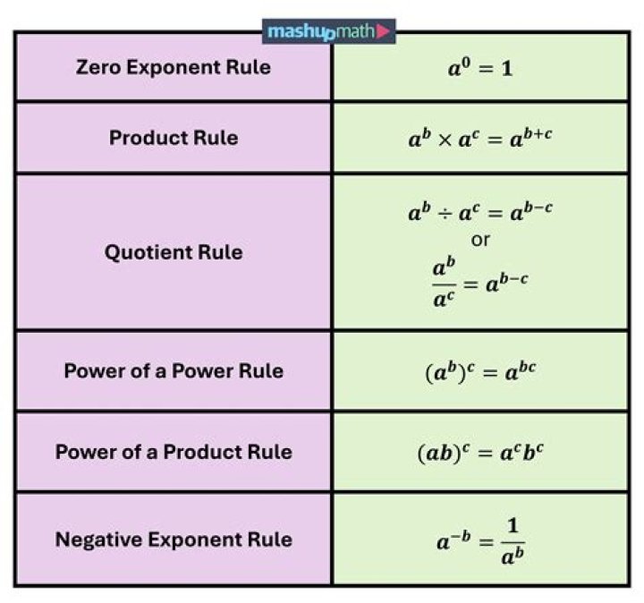 How to get rid of this exponentiation