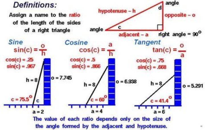 How to get sine / cosine value out of tangens