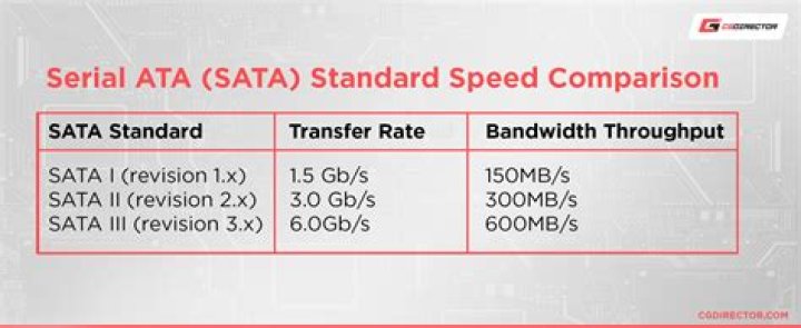 How to get the SATA 6Gb/sec transfer rate