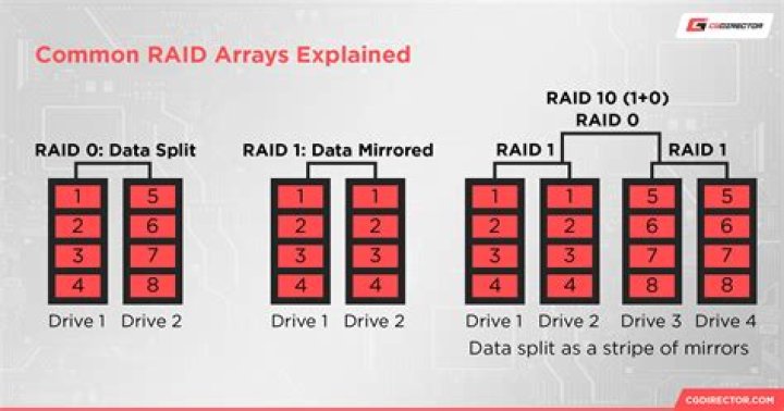 How to make a cheap and speedy RAID 5 drive without case