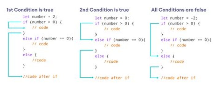 How to negate code in 