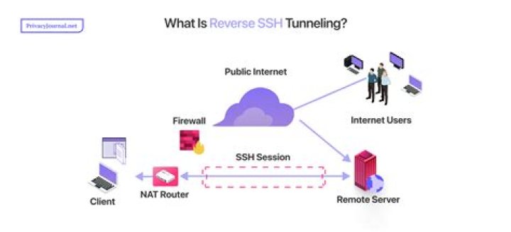 How to open port via SSH tunnel?