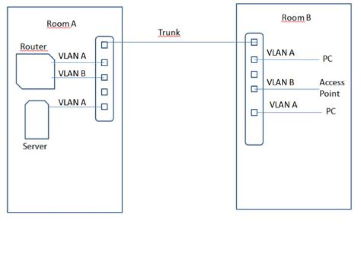 How to securely run two LANs on a single ethernet cable?