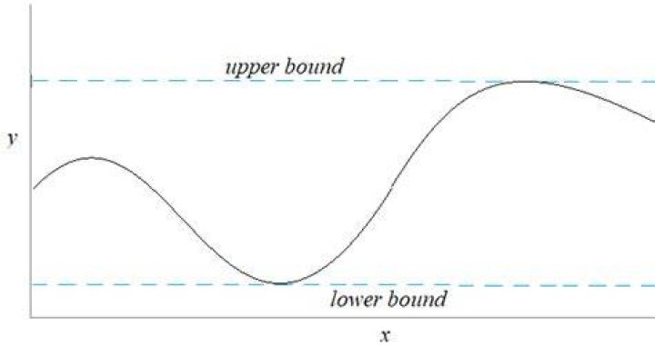 how to show that a function is unbounded?