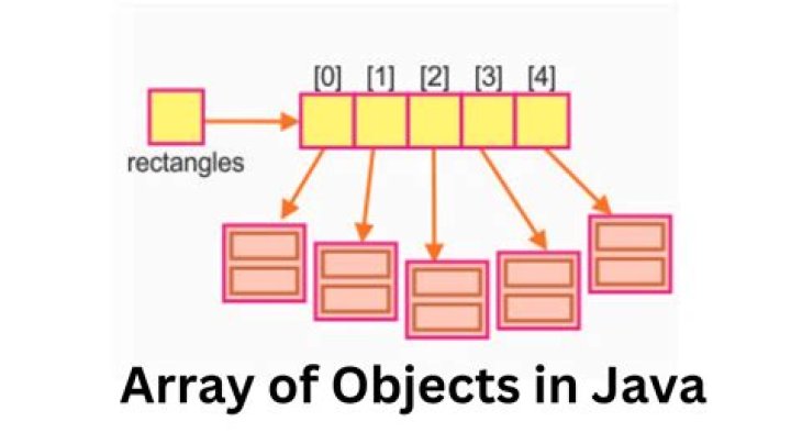How to sort an array of objects in Java?