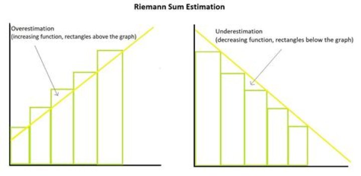 How to tell whether a left and right riemann sum are overestiamtes and underestimates?