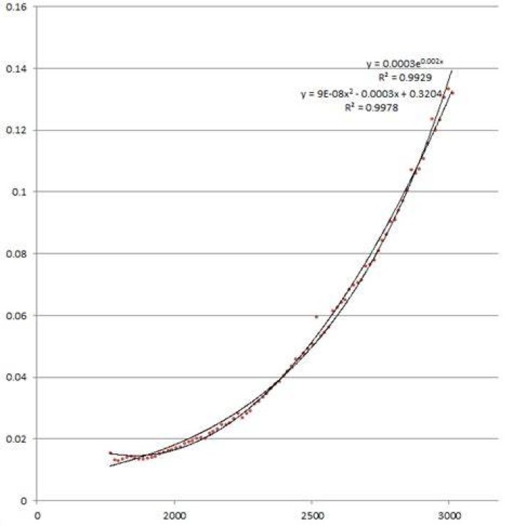 How to verify if a curve is exponential by eyeballing?
