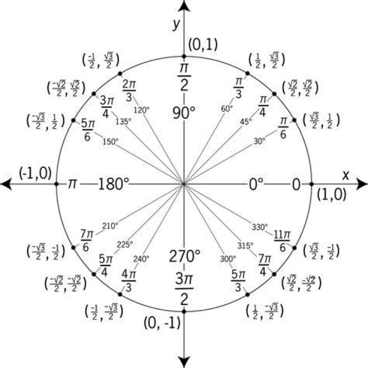 How were the sine, cosine and tangent tables originally calculated?