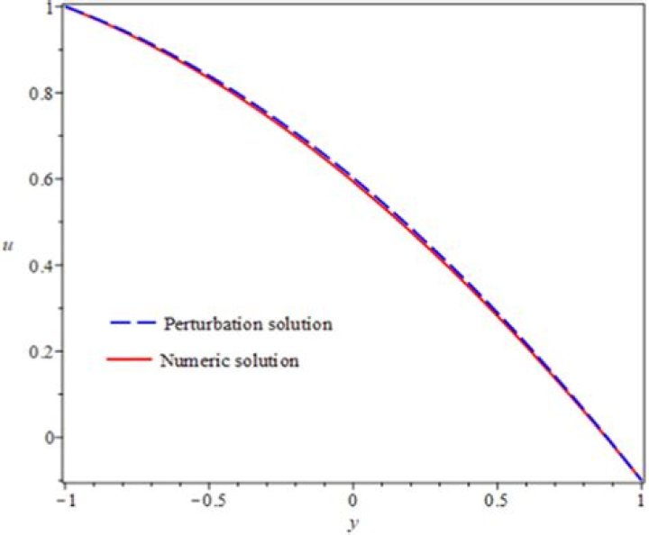 Illustration of numeric solution