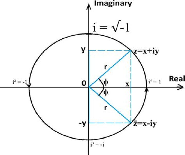 Imaginary and Complex Dimensions