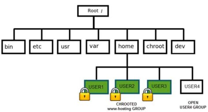 Implementing chroot directory for sftp users