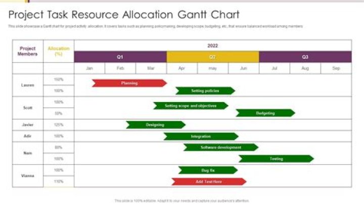 In Microsoft Project, how do I color code tasks by resource allocation in my Gantt chart?