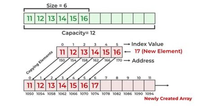 Increasing array size dynamically in C