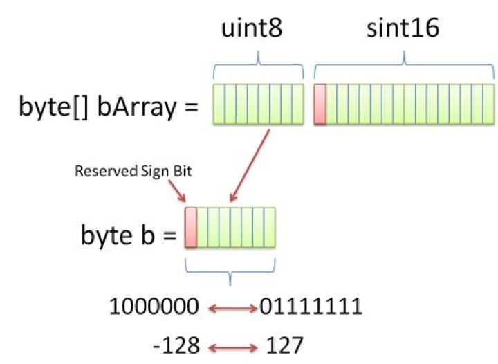 Initialize a byte array to a certain value, other than the default null? [duplicate]