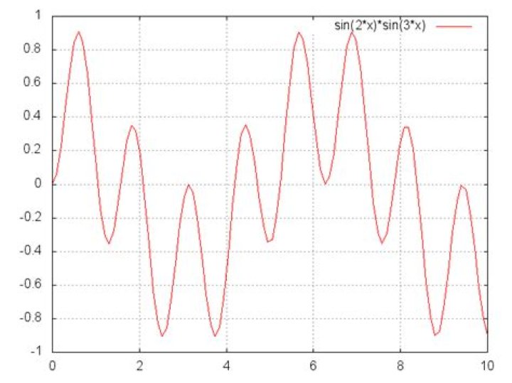 $\int_0^{+\infty}{ \sin{(ax)} \sin{(bx)}}dx=?$