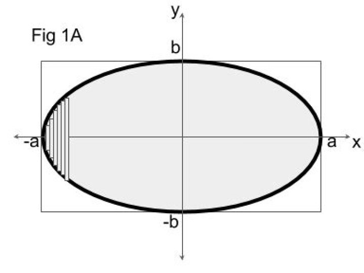 integrating ellipse