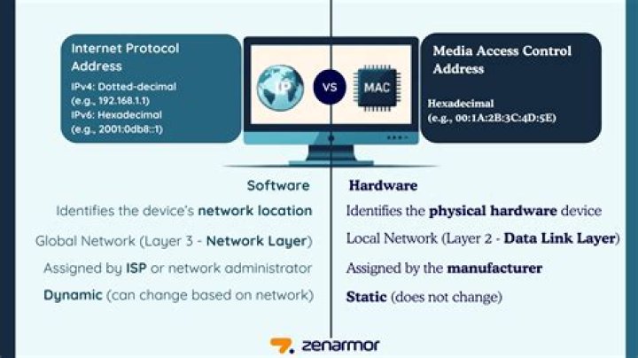 IP Address vs MAC addresses
