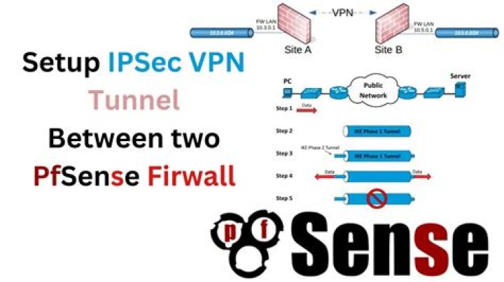 IPsec on pfSense: Tunnel is up, but I can't connect to remote host