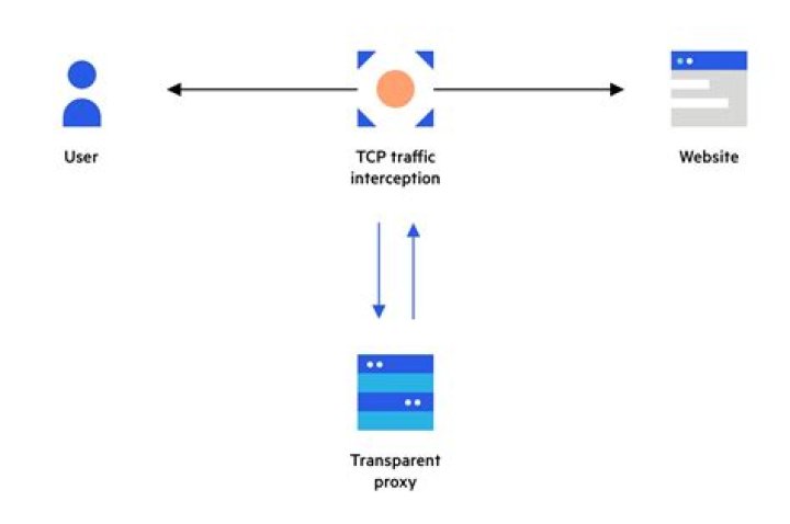 iptables for transparent TCP proxy
