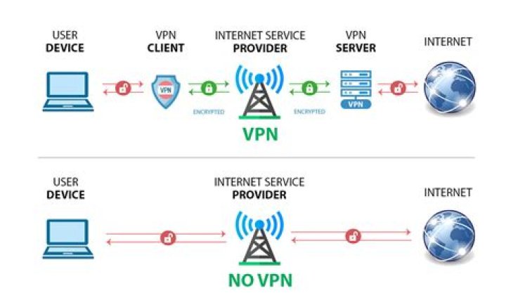 Is 1194 the best and safest port for a VPN?
