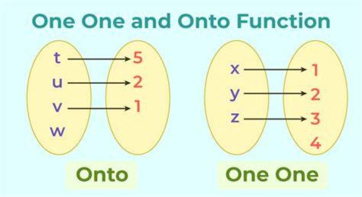 Is a function that is one-to-one necessarily onto?
