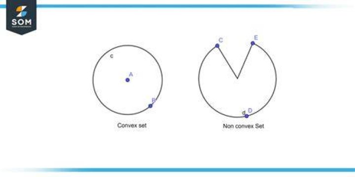 Is a line a convex set?