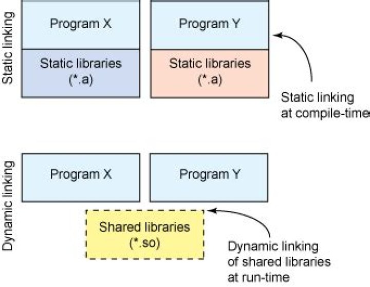 Is a shared library dynamically or statically linked?