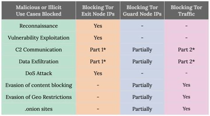 Is being a Tor exit node dangerous?