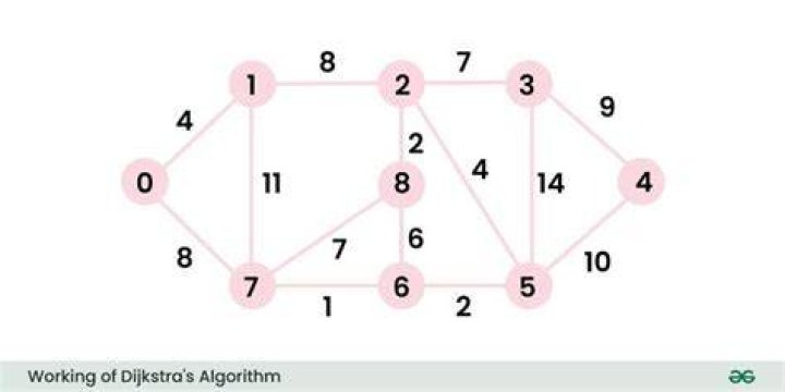 Is Dijkstra's algorithm optimal for unweighted graphs?