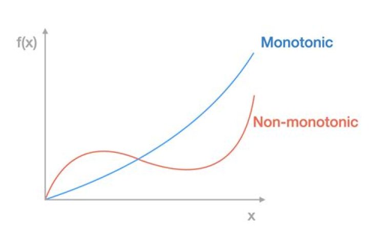 Is $\frac{1}{x}$ a monotonic-decreasing function?
