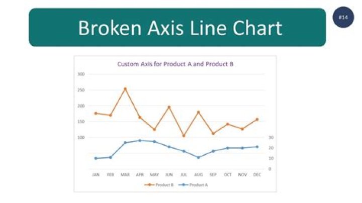 Is it possible to create a broken X axis in Excel 2007?