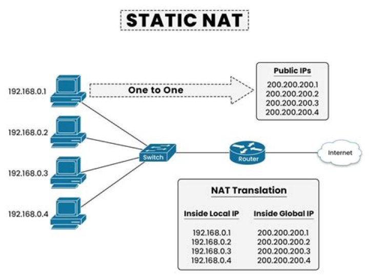 Is it possible to get the NAT Ip Address?